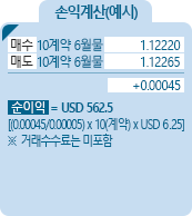 Euro FX [유로] 통화선물 CME 손익계산(예시) - 매수 10계약 6월물 1.12220, 매도 10계약 6월물 1.12265 , +0.00045, 순이익 = USD 562.5 [(0.00045/0.00005)*10(계약)*USD6.25] ※거래수수료는 미포함