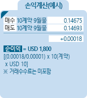 RMB $ [위안화] 통화선물 CME 손익계산(예시) - 매수 10계약 9월물 0.14675, 매도 10계약 9월물 0.14693 , +0.00018, 순이익 = USD 1,800 [(0.00018/0.00001)*10(계약)*USD 10] ※거래수수료는 미포함