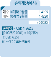 E-mini Euro FX [미니 유로] 통화선물 CME 손익계산(예시) - 매수 10계약 9월물 1.4195, 매도 10계약 9월물 1.4220 , +0.0025, 순이익 = USD 1,562.5 [(0.0025/0.0001)*10(계약)*USD 6.25] ※거래수수료는 미포함