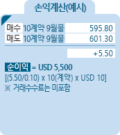 E-mini S&P Midcap [미니 S&P 중형주 400] 지수선물 CME 손익계산(예시) - 매수 10계약 9월물 595.80, 매도 10계약 9월물 601.30, +5.50, 순이익 = USD 5,500 [(5.50/0.10)*10(계약)*USD 10] ※거래수수료는 미포함