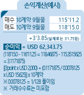 2year U.S T-Notes [미국 재무부 2년 채권] 금리선물 손익계산(예시) - 매수 10계약 9월물 115'11.2, 매도 10계약 9월물 118'15.0, +3'3.85(실제로는 3'75임), 순이익 = USD 62,343.75 (118'15.0-115'11.25=118.46875-115.3515625=3.1171875)[(3point*USD2,000)+(0.1171875/0.0078125*USD15.625)]*10계약 ※0.0078125=1/128풀이임 ※거래수수료는 미포함