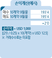 Oats [귀리] 농/축산물선물 손익계산(예시) - 매수 10계약 9월물 193'4, 매도 10계약 9월물 195'4, +2'0, 순이익 = USD 1,000 [(2'0/0.25)*10(계약)*USD12.5] ※거래수수료는 미포함