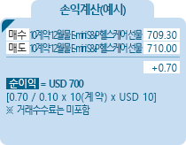 E-mini S&P Energy [E-mini S&P 에너지섹터] 섹터지수선물 손익계산(예시) - 매수 10계약 12월물 E-mini S&P 에너지 선물 709.30, 매도 10계약 12월물 E-mini S&P 에너지 선물 710.00, +0.70, 순이익 = USD 700 [(0.70/0.10)*10(계약)*USD 10] ※거래수수료는 미포함