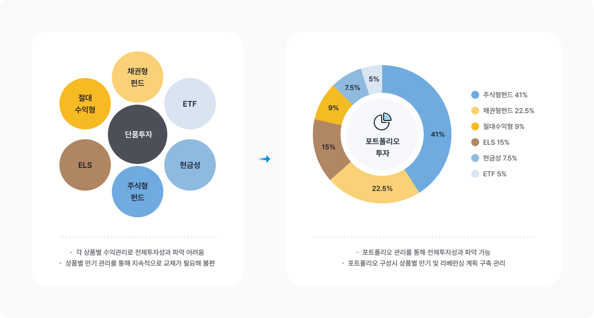 단품투자에서 포트폴리오 투자로 변경해야하는 이유 하단참조 