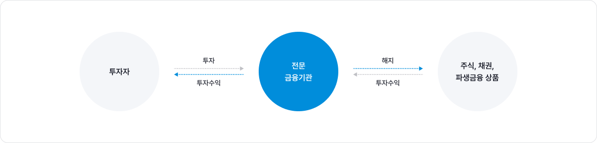 투자자:전문 금융기관에 투자 하였을 시 전문 금융기관에서 주식, 채권, 파생금융상품을 해지하게 되었을 경우 해당 투자수익을 투자자에게 배분합니다.