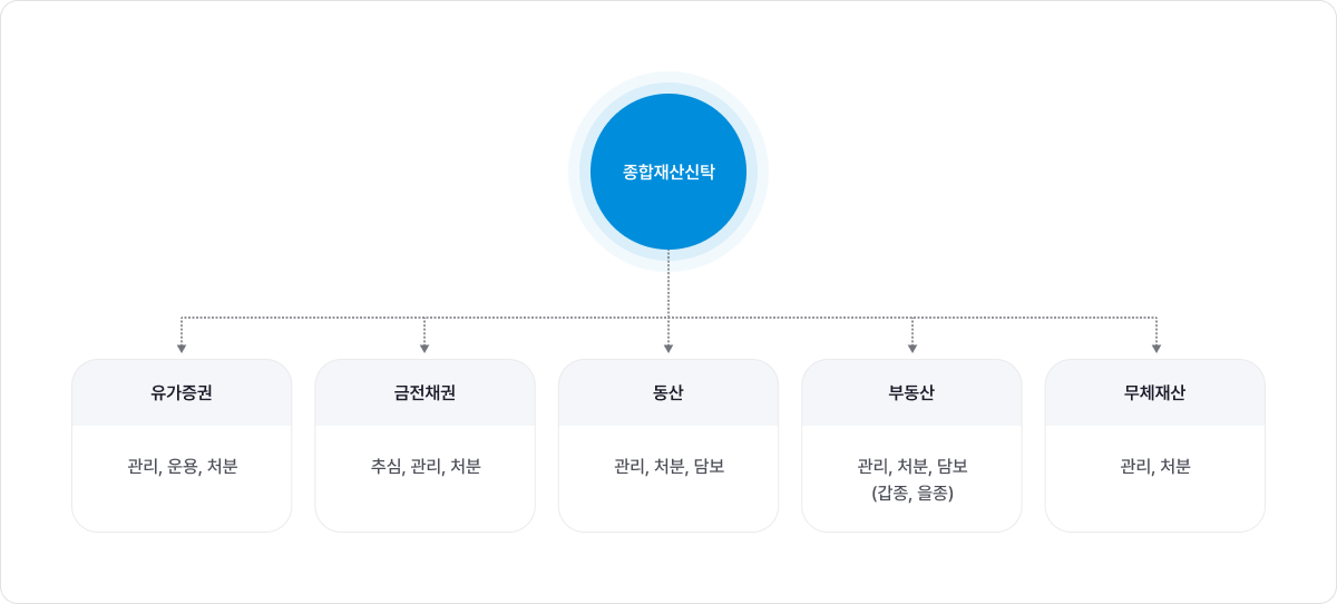 종합재산신탁 구조