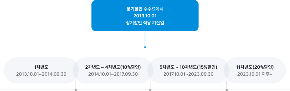 장기할인수수료 예시 - 장기할인 수수료 예시 2013.10.01 퇴직연금제도 시행일, 1차년도 : 2013.10.01~2014.09.30, 2차년도~4차년도(10%할인) : 2014.10.01~2017.09.30, 5차년도~10차년도(15%할인) : 2017.10.01~2023.09.30, 11차년도(20%할인) : 2023.10.01 이후~