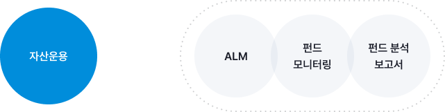 자산운용은 ALM, 펀드모니터링, 펀드 분석 보고서를 통해 진행됩니다. 
