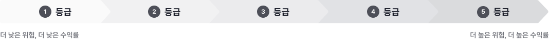 펀드 위험 수준 및 모닝스타 평가등급은 총 5단계로 구성되며 더 낮은 위험, 더 낮은 수익률은 1, 중간 수익률은 3, 더 높은 위험, 더 높은 수익률은 5번으로 표시됩니다.