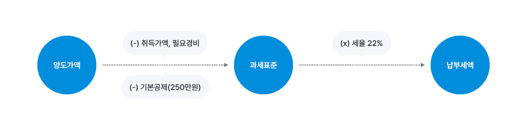 양도소득세 계산식 - 양도가액 (-)취득가액,필요경비 (-)기본공제(250만원) → 과세표준 (*)세율22% → 납부세액