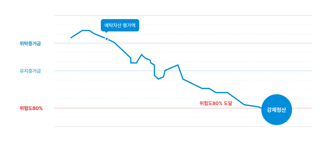 강제청산(장중 반대매매) 제도에 대한 설명 그래프 - 설명내용은 하단에 명시되어 있습니다.