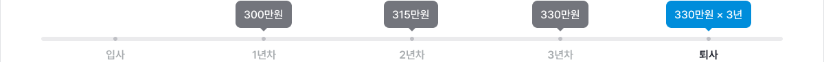 질문 : 1년차 평균임금이 300만원, 2년차 315만원, 3년차 330만원일 경우 DB제도에서 퇴직급여는? 답변 : (퇴직 시 평균임금) 330만원 x 3년 990만원 