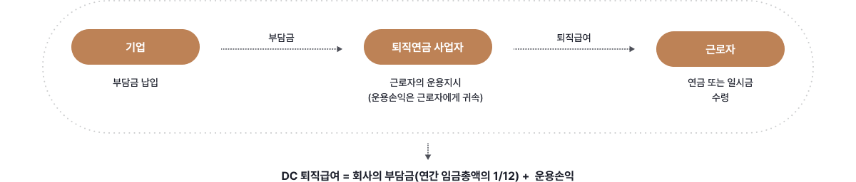 기업은 퇴직연금사업자에게 부담금을 납입합니다. 퇴직연금 사업자는 근로자의 운영지시(운용손익은 근로자에게 귀소)에 따라 연금을 운영합니다. 부담금과 운영손익이 합산된 퇴직금여가 근로자의 요청에 따라 연금 또는 일시금으로 수령됩니다. 퇴직급여 = 회사의 부담금(연간 임금총액의 1/12) + 운용손익