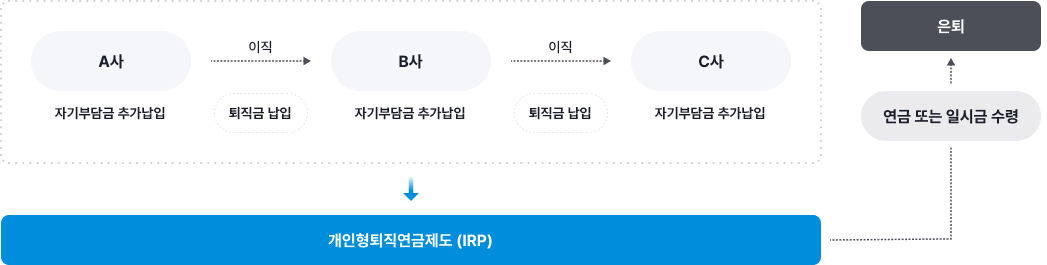 개인형퇴직연금제도(IRP) 는 A사에서 근무 후 이직 B사에서 근무 후 이직 C사에서 근무하게 되는 경우 각 회사의 모든 퇴직금과 추가납입을 통한 모든 금액이 합산되어 은퇴시점에서 연금 또는 일시금으로 수령합니다. 