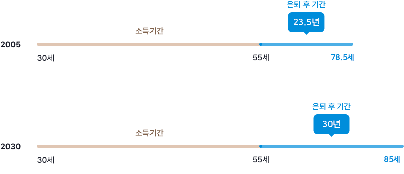 2005년-소득기간 : 55세, 기대수명 78.2세, 은퇴 후 기간 : 23.2년, 2030년-소득기간 : 55세, 기대수명 : 85.2세, 은퇴 후 기간 : 30.2년