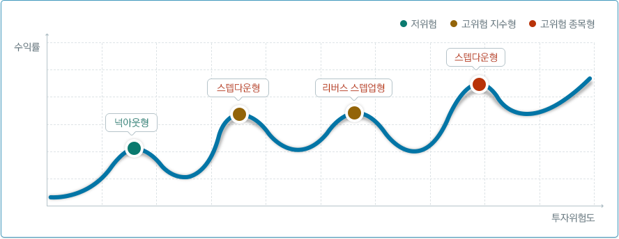 ELS 차트 - 넉아웃형 : 투자위험도가 낮고 수익률이 적은 저휘험 상품, 스텝타운형 : 투자위험도가 보통이고 수익률이 보통인 고위험 지수형 상품, 리버스 스텝업형 : 투자위험도가 조금도 높고 수익률이 보통인 고위험 지수형 상품, 스텝다운형 : 투자위험도가 높고 수익률이 높은 고위험 종목형 상품