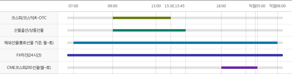 코스피/코스닥/K-OTC : 09:00 ~ 15:30 선물옵션/상품선물 : 09:00 ~ 15:45 해외선물(통화선물 기준, 월~토) : 07:00 ~ 익일 06:00 FX마진 : 24시간 CME코스피200선물(월~토) : 18:00 ~ 익일05:00